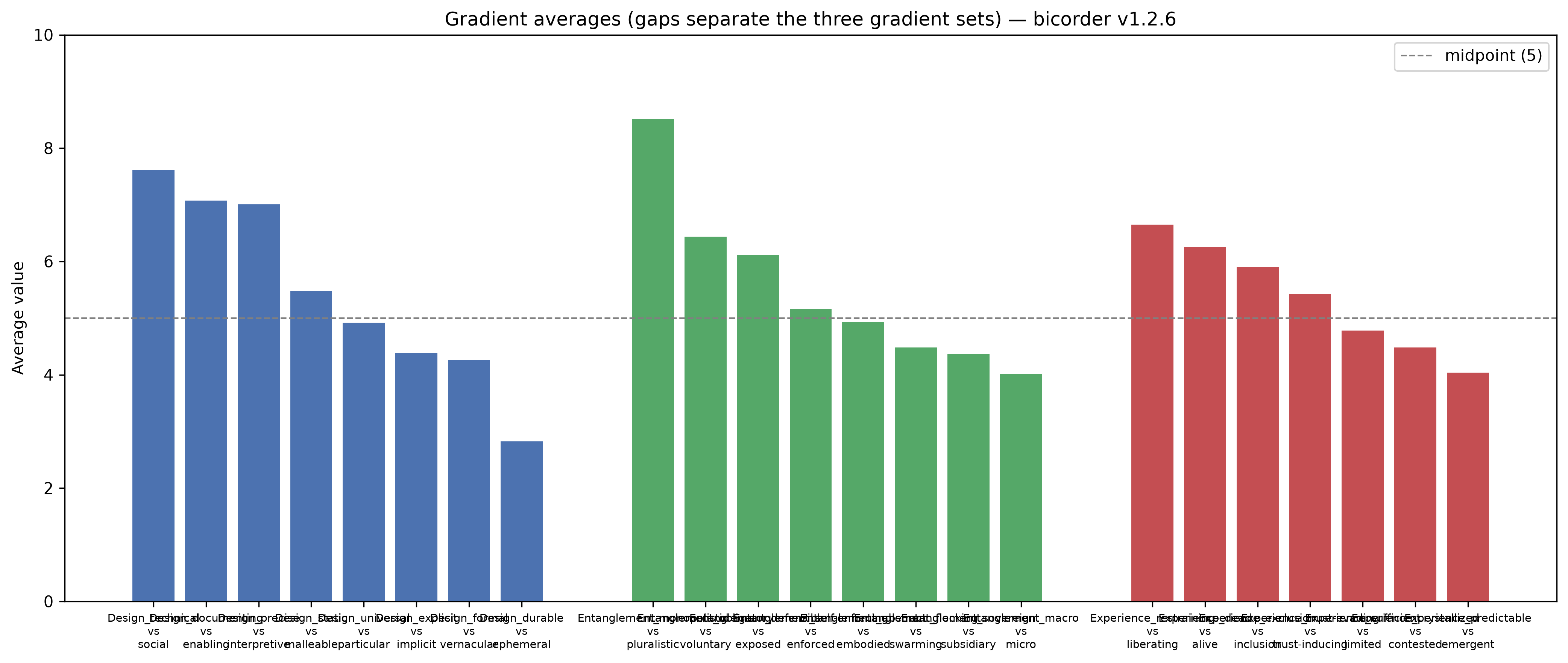 Gradient averages plot