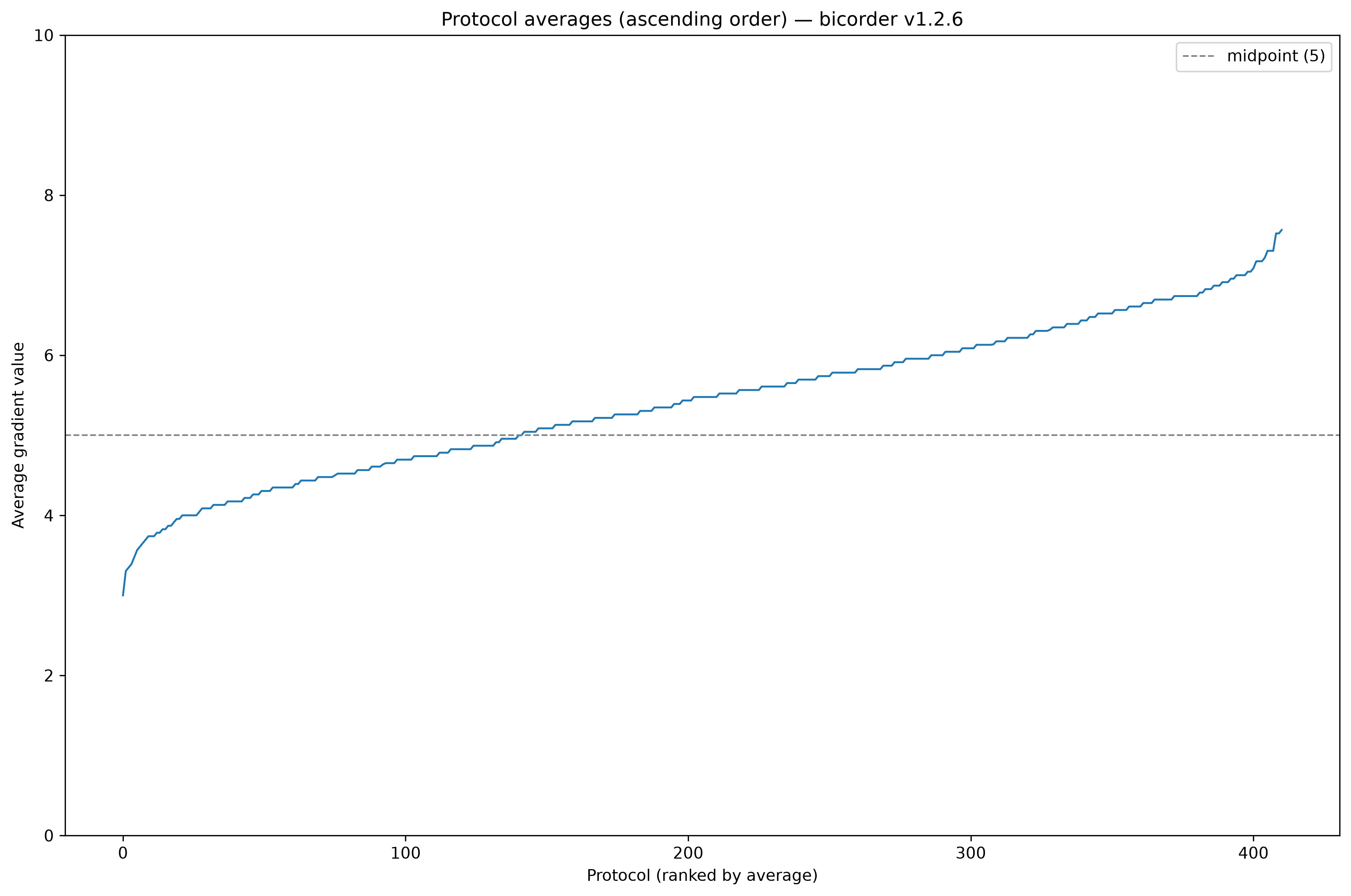 Protocol averages plot