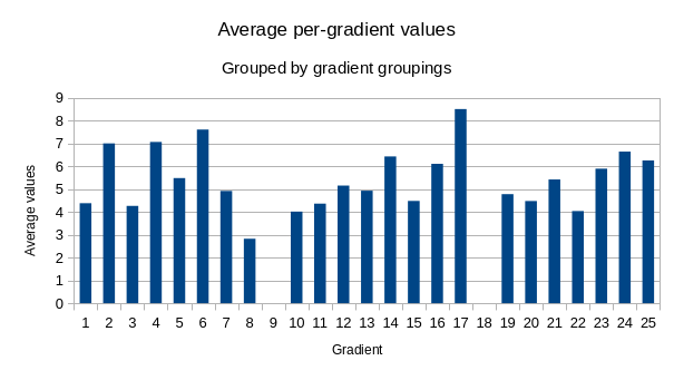 Gradient averages histogram