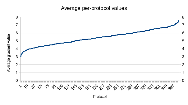 Protocol averages histogram